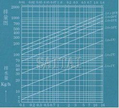 排量图   →工作压力差MPa